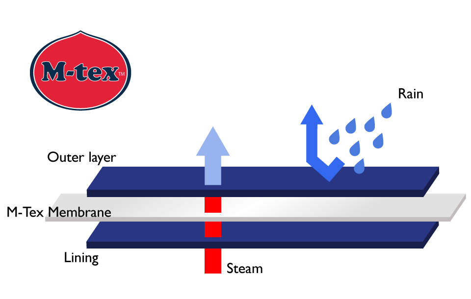 How does membrane work